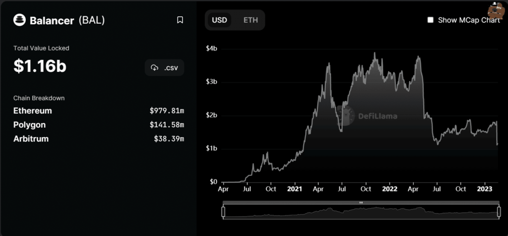 Balancer Protocol declines as BAL exhibits volatility – what’s causing it?