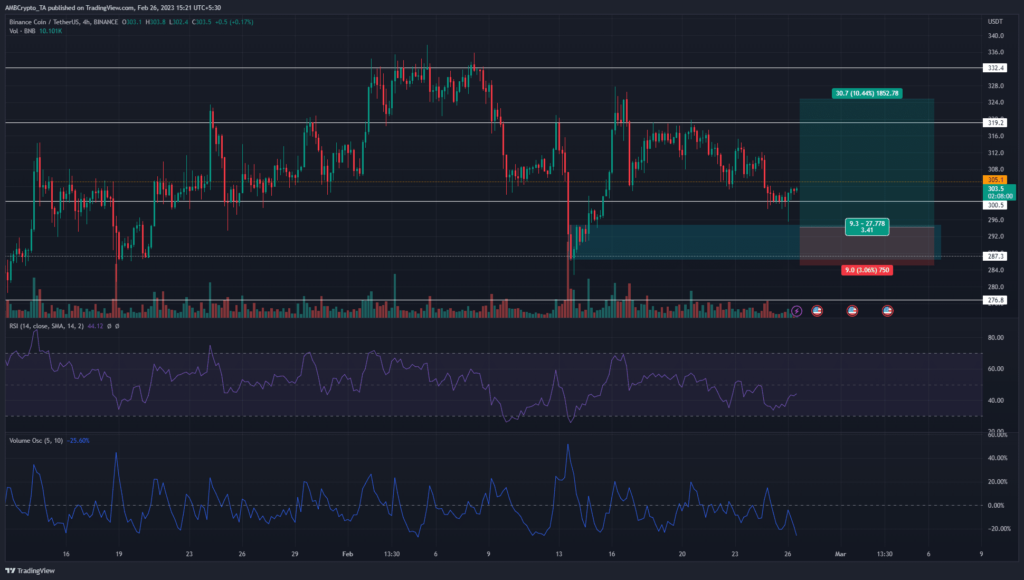 Binance Coin: Bullish reversal imminent for BNB? Here’s what the indicators say