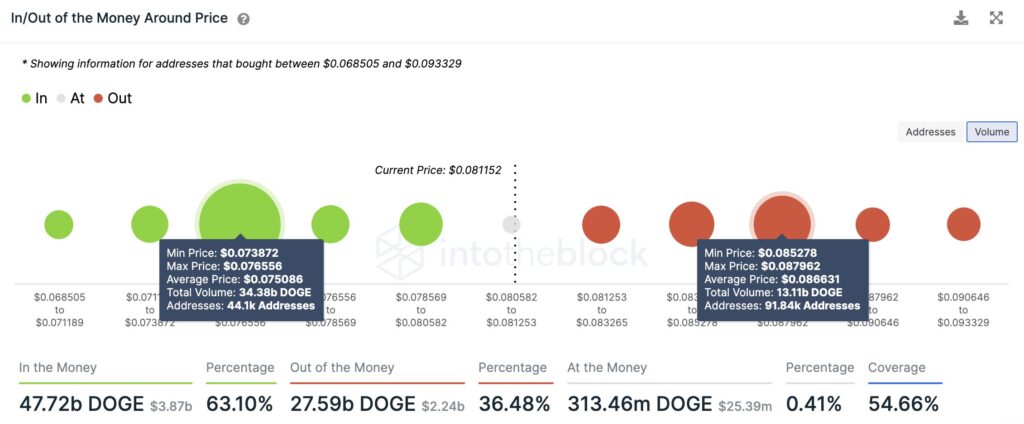 Dogecoin (DOGE) Hovering Right Between Key Levels of Support and Resistance, Says Crypto Analyst