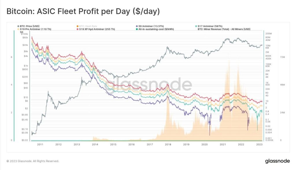 Bitcoin’s hashrate increase isn’t helping miners in any way, here’s why