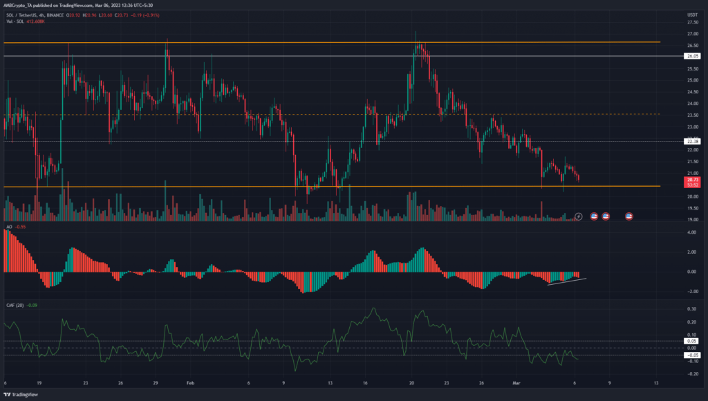 Why Solana bulls might succeed in driving a near-term rally from $20