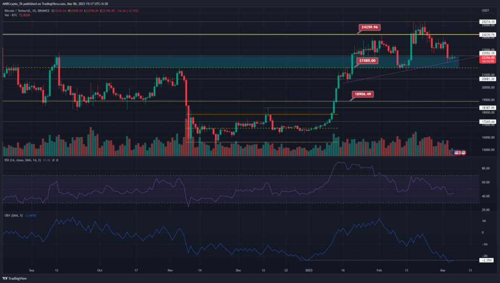 Bitcoin: Should you be bullish after the losses of the past two weeks?