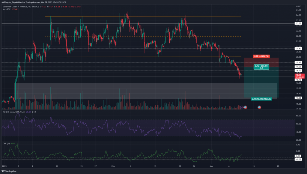 Will Ethereum Classic repeat recent history and recover from $18 level soon