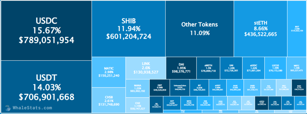 Massive Crypto Whale Accumulates 19,801,902,912,350 Shiba Inu (SHIB) and Four Ethereum-Based Altcoins