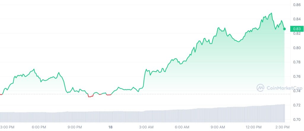 Stargate Finance (STG) Surges 15% On Binance Completing Contract Swap