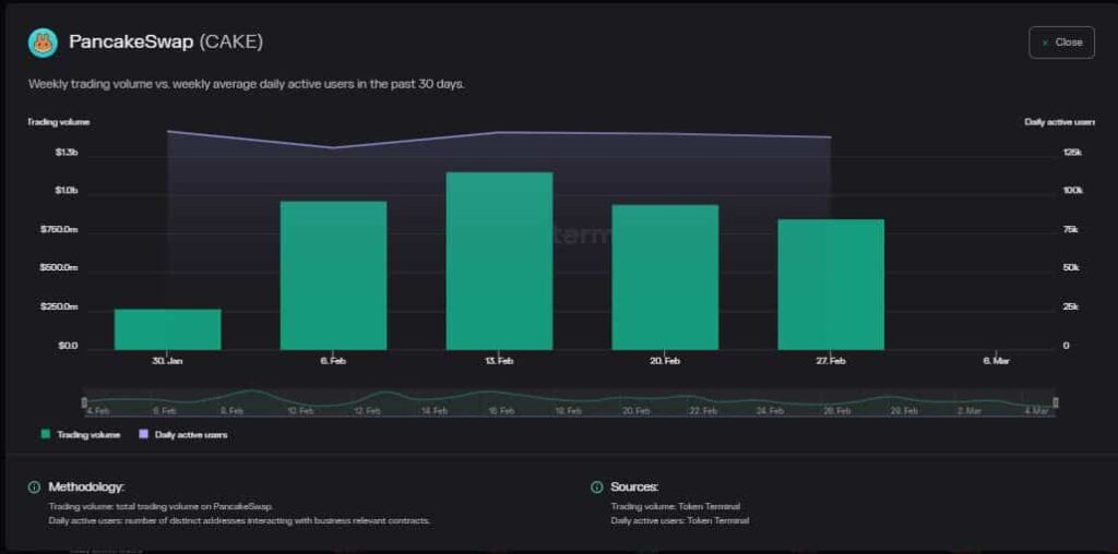 CAKE’s latest burn stats bookend countdown to V3 deployment