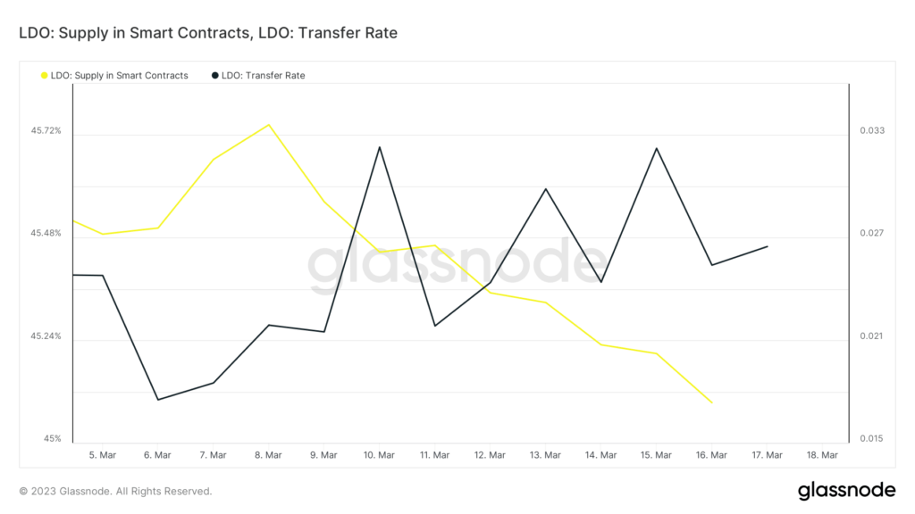 Lido Finance issues update on its journey towards full decentralization