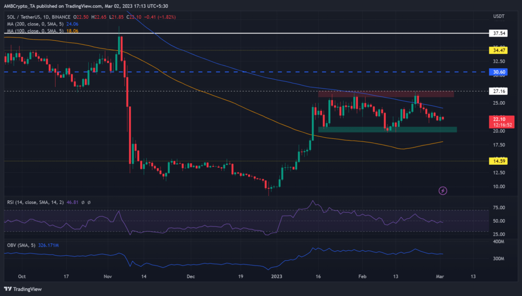 SOL consolidates near local highs – is a reversal imminent?