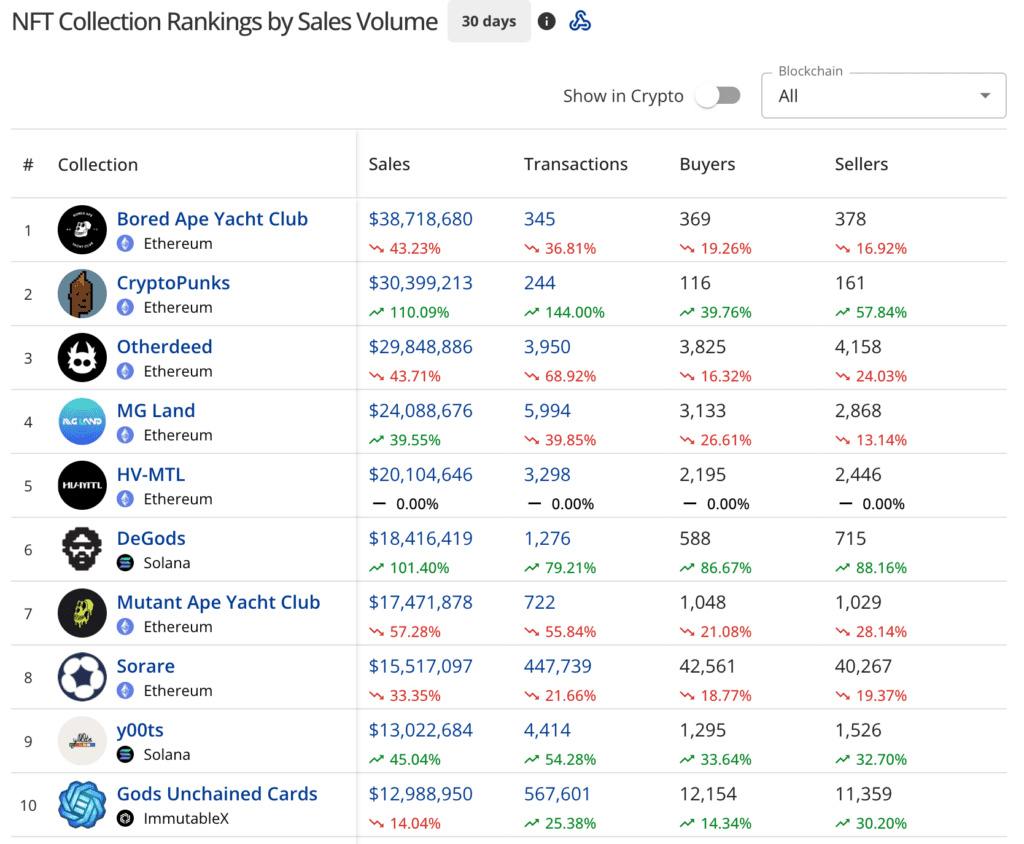 NFT Revenue Decreased By Roughly 31% In March, Totaling $882 Million