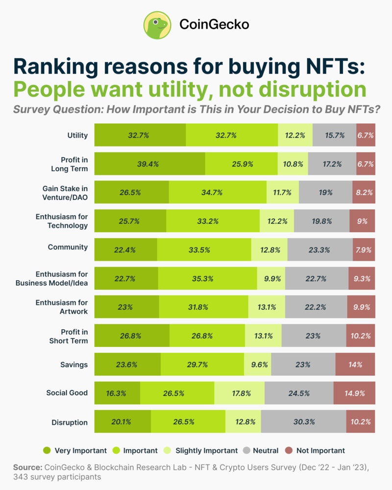 Utility and long-term profits top reasons for NFT purchases: CoinGecko study