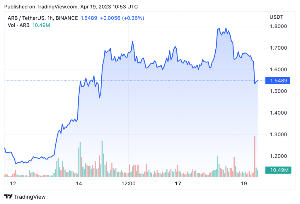 ARB down over 12% – reversing recent price surge as altcoins bleed