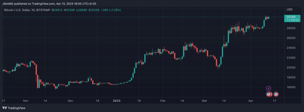 Bitcoin (BTC) Price Prediction 2025-2030: What next after $30,000?