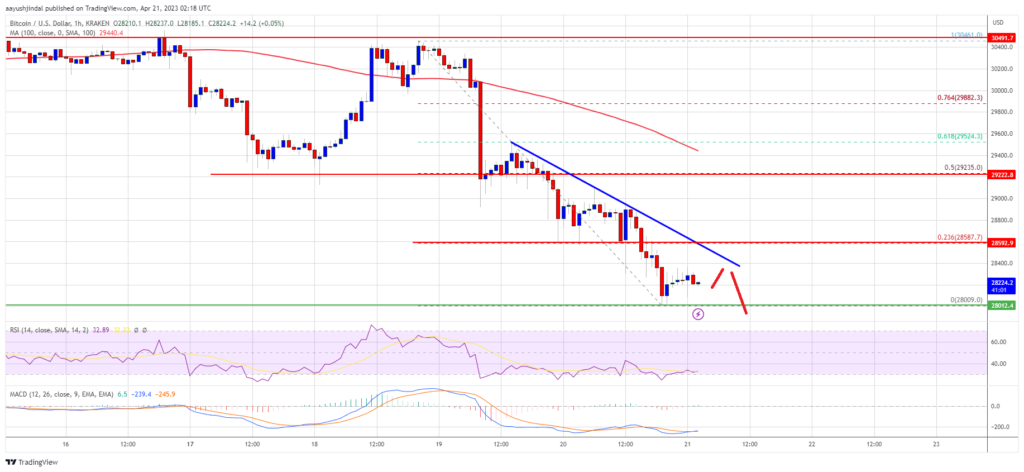 Bitcoin Price Prints Bearish Technical Pattern, Why It Could Revisit $27.2K