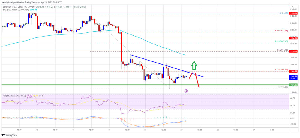 Ethereum Price Hesitates But This Trend Line Might Trigger Fresh Increase
