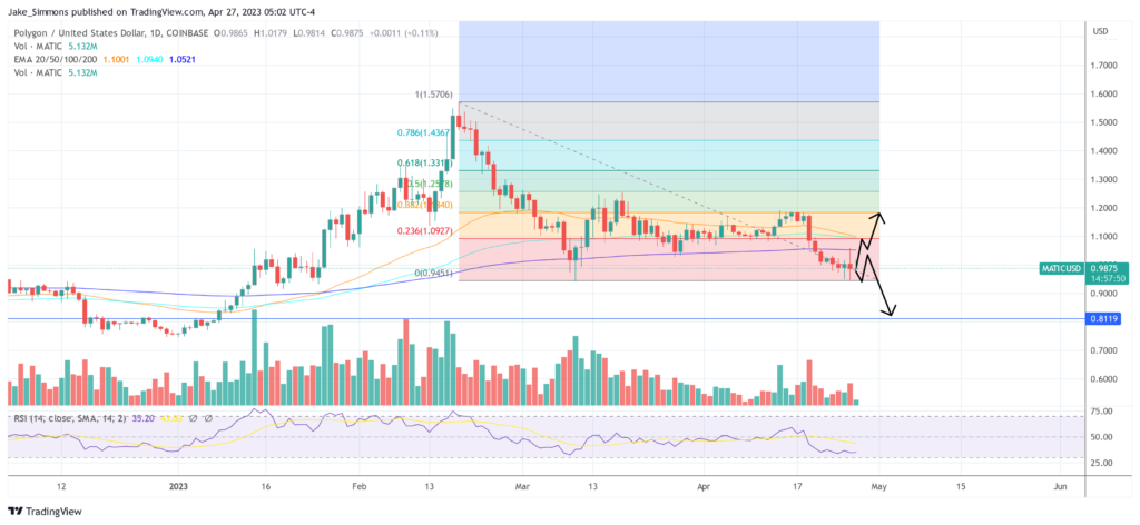 Polygon Keeps Going Down Despite Bullish News, Buy The Dip?