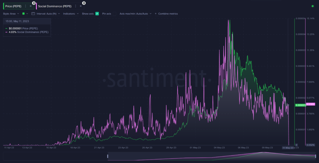 Here’s What’s Next for Dogecoin and Shiba Inu Rival Pepe After Exploding Over 6,600% in Under a Month: Santiment