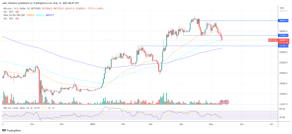 Why Is Bitcoin And The Crypto Market Down Today?