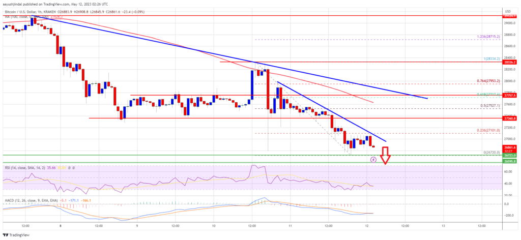Bitcoin Price Technical Breakdown Could Take BTC Toward $25K
