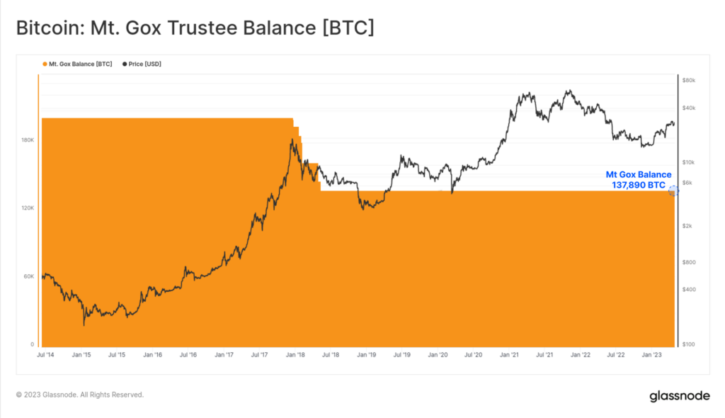 Analytics Firm Glassnode Tackles Rumors That Mt. Gox and US Government’s Bitcoin Is on the Move Analytics Firm Glassnode Tackles Rumors That Mt. Gox and US Government’s Bitcoin Is on the Move