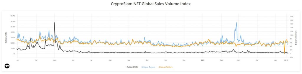 Top NFT Collections of 2022 Lose Their Shine as Floor Prices Fall