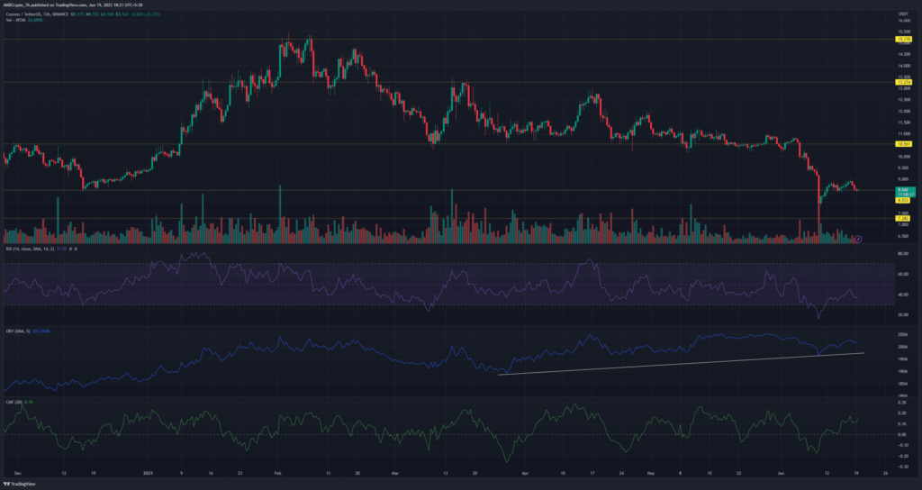 ATOM: Can bulls rally from $8.53 support level?
