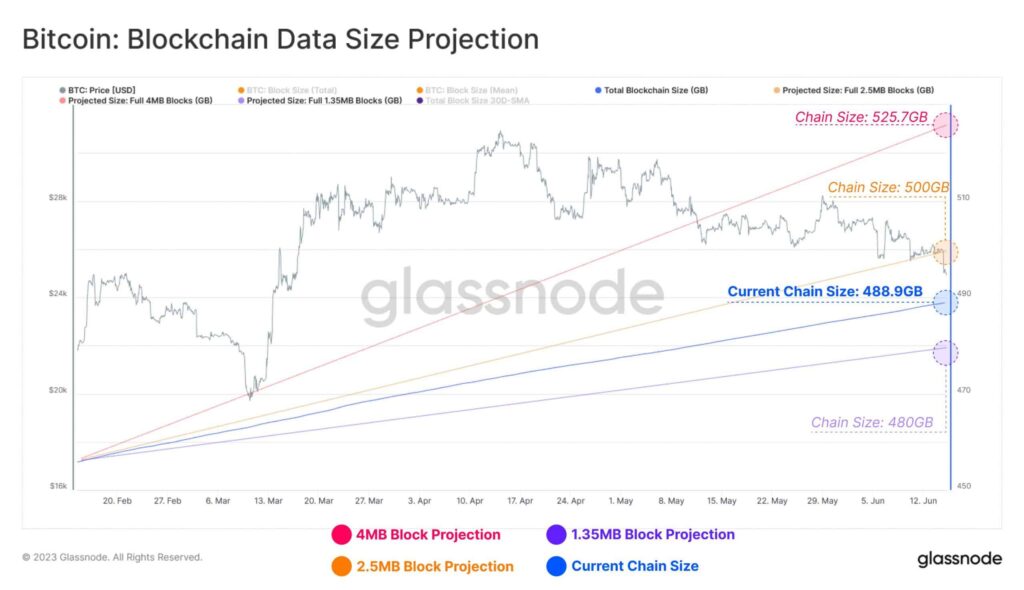 All you need to know about Bitcoin blockchain sizes and more
