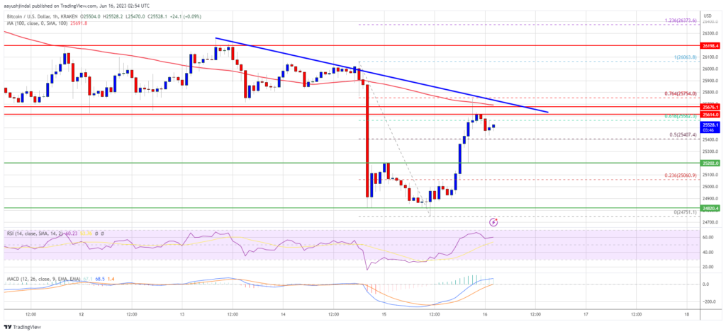 Bitcoin Price Aims $26,200 But 100 SMA Hold The Key In Short-Term