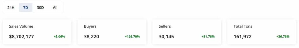 Solana NFTs take the center stage again as…