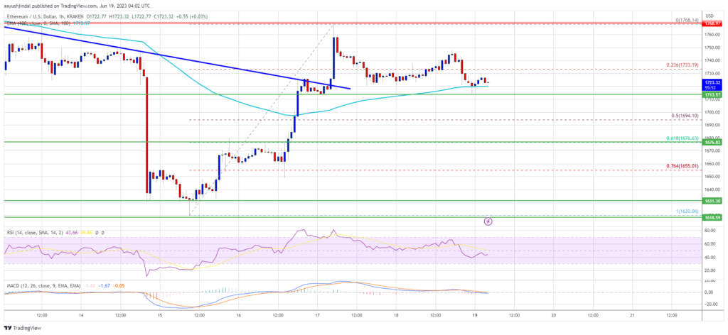 Ethereum Price Prints Bullish Technical Pattern, Why Close Above $1,780 Is Critical