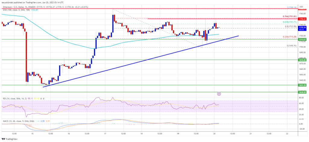 Ethereum Price Indicators Suggest Strengthening Case For More Upsides