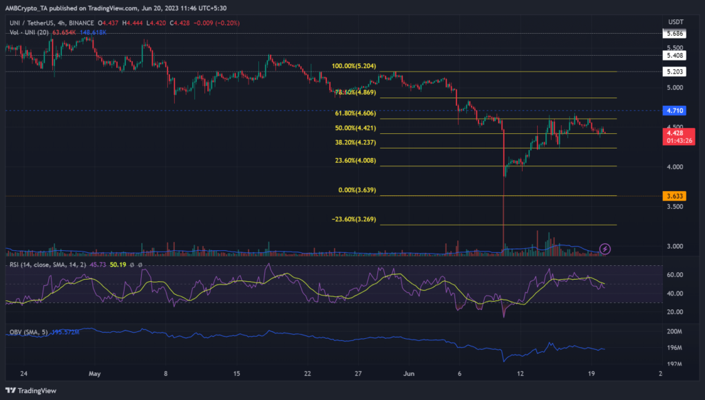 Uniswap’s recovery falters near post-FTX levels