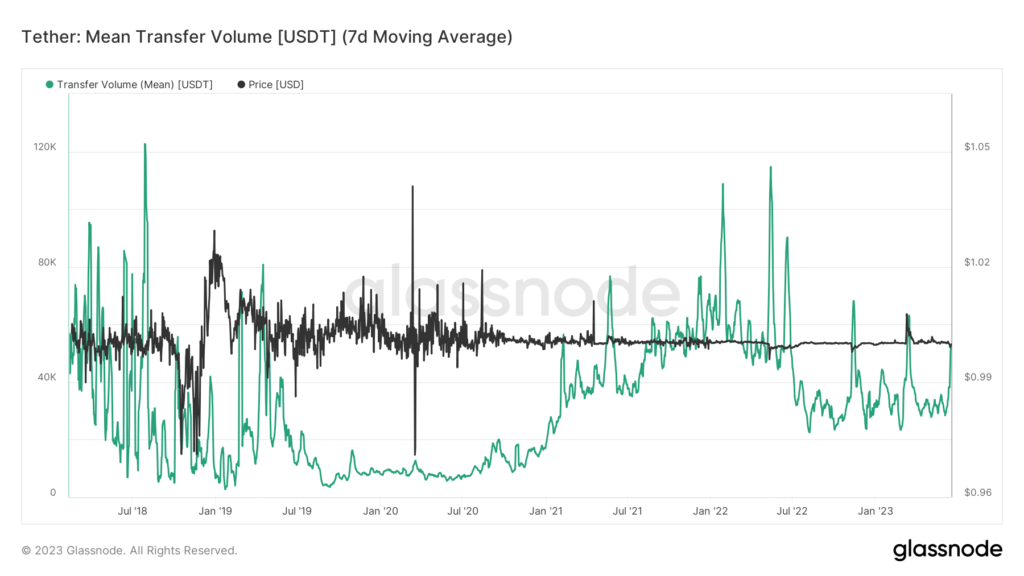 USDT reclaims peg, regains its footing