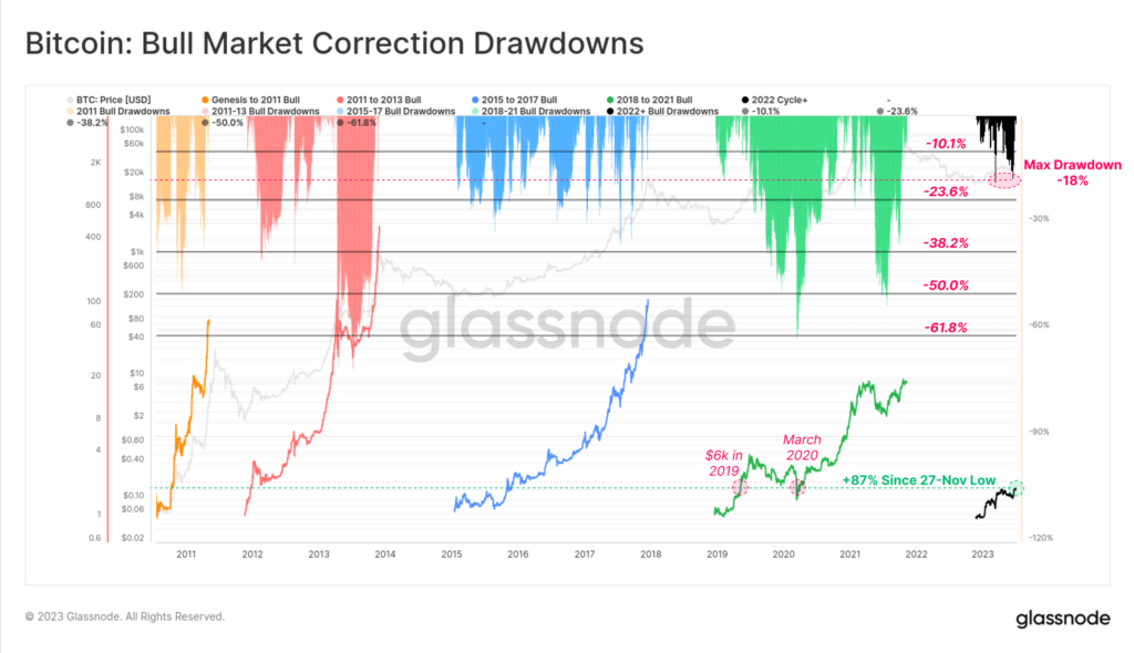 Bitcoin holds firm at $30,000: Evidence of BTC re-accumulation?