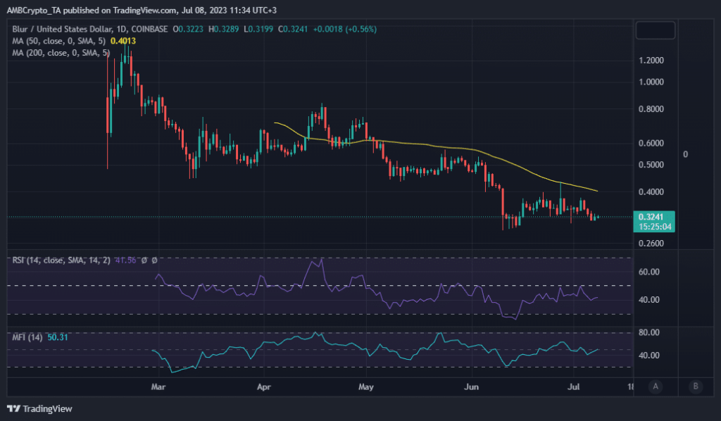 Blur holders see gains slip away, but is there reprieve in sight?