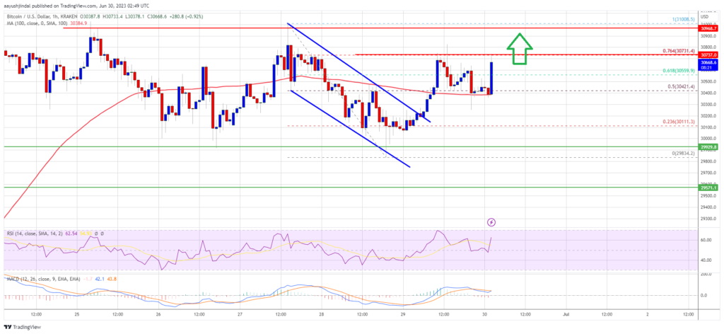Bitcoin Price Key Indicators Suggest A Strengthening Case For Rally To $32K