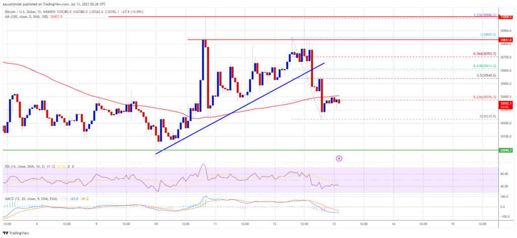 Bitcoin Price Fails To Follow Gold After US CPI, More Losses Ahead?