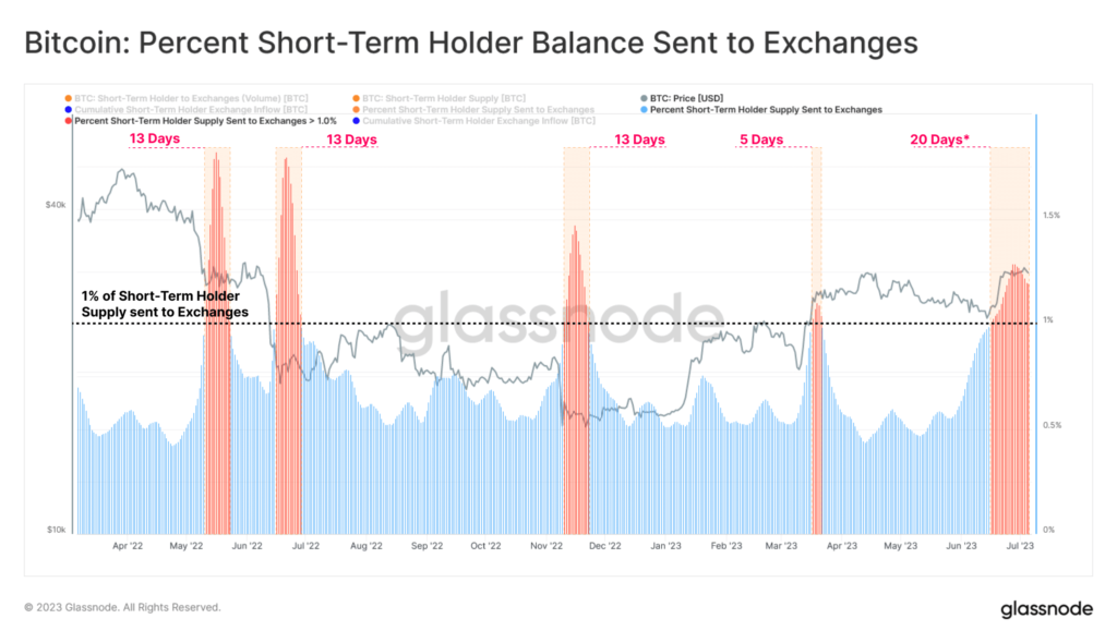 Bitcoin: Short-term holders cash out, but all’s not lost