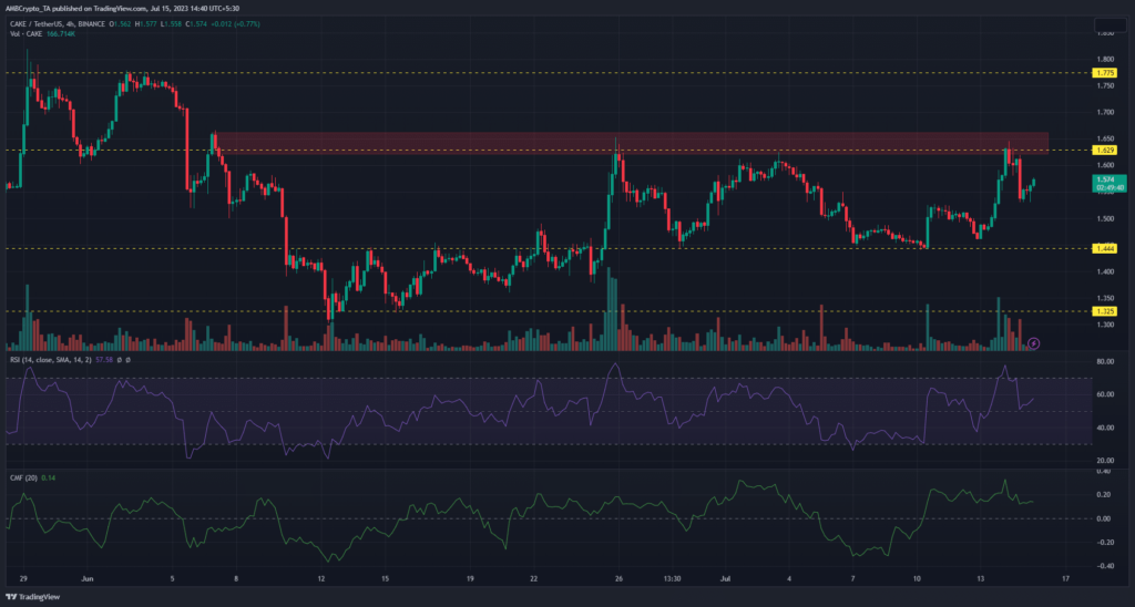 PancakeSwap: Bullish rally rejected again at range-high, what next?