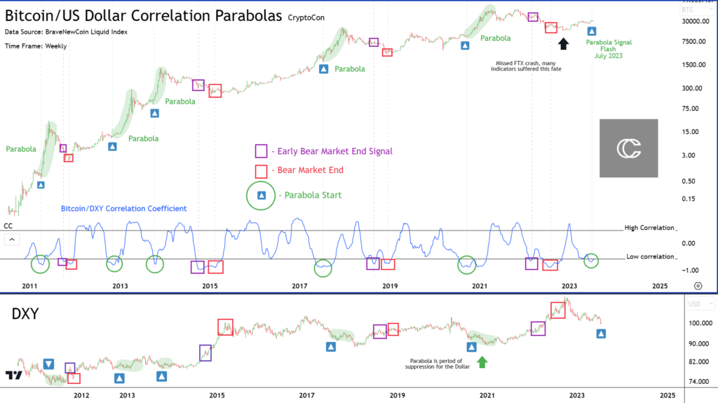 Signal With Perfect Track Record Predicts Bitcoin Bull Market Parabola: Analyst