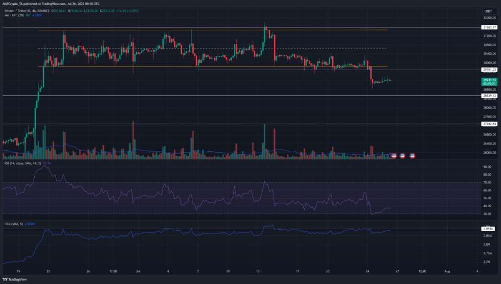 Bitcoin: Late short sellers could face losses as prices stabilize above $29k