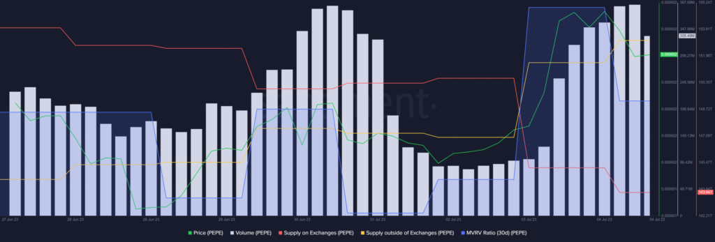 PEPE could see some serious bullish action if this indicator redirects to…