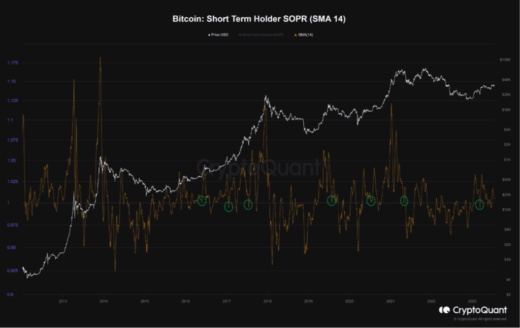 Why Bitcoin short-term holders have little to no gains to show