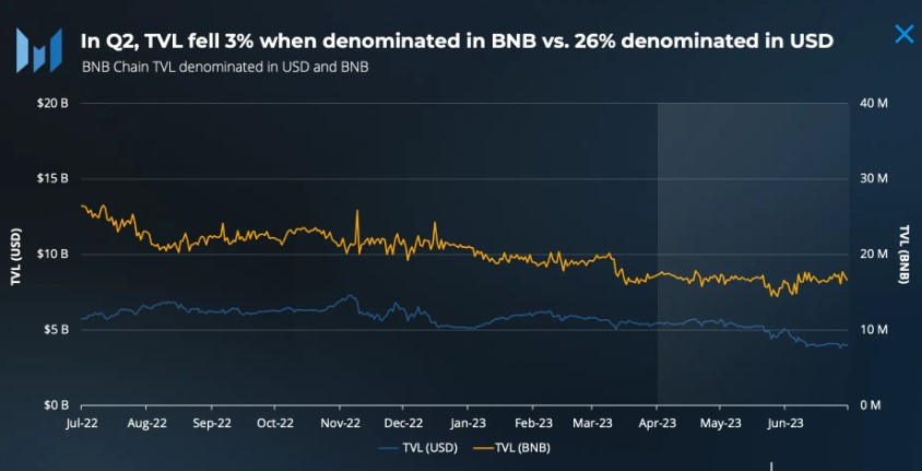 BNB Chain’s Q2 Performance Sparks Optimism Amidst Regulatory Uncertainty