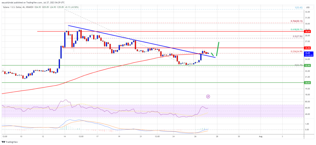 Solana Hints At Potential Fresh Rally To $30