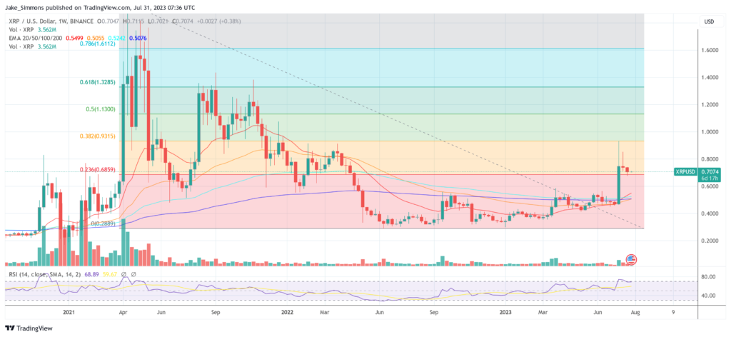 XRP To Skyrocket To $500, Predicts Wells Fargo Treasury Manager