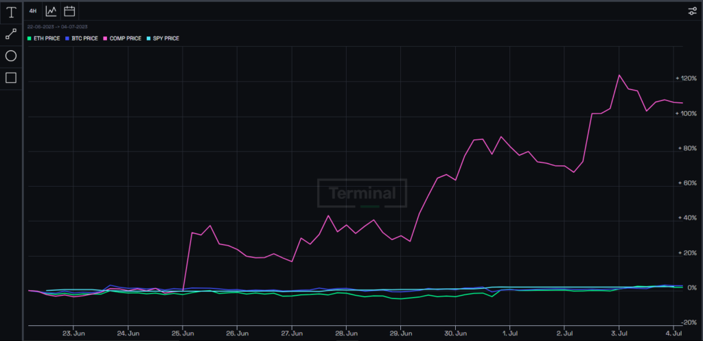 Compound (COMP) Token Rallies Over 100% After CEO Quits – Details