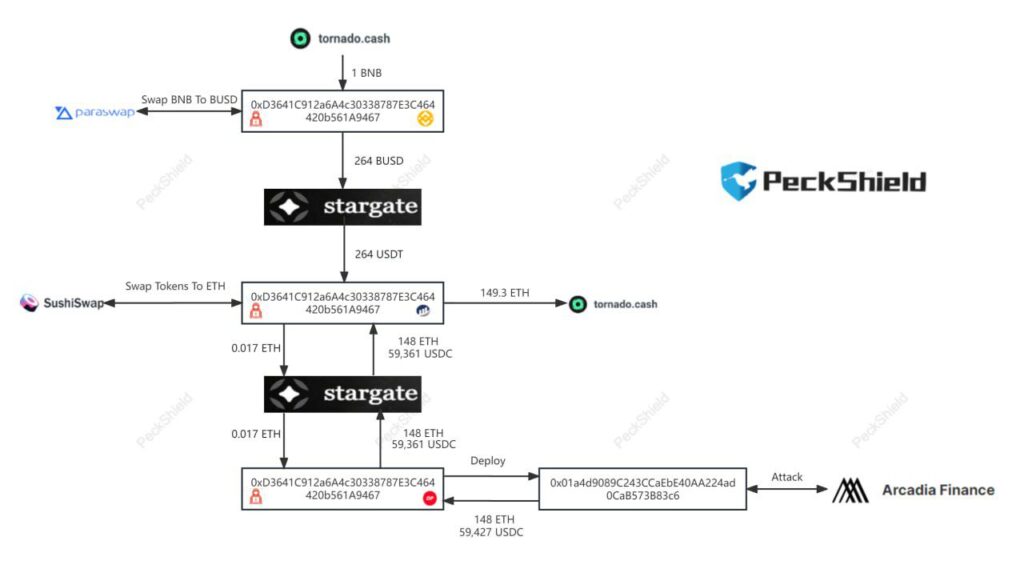 DeFi Platform Arcadia Finance Exploited for $455,000 as TVL Slumps 76%