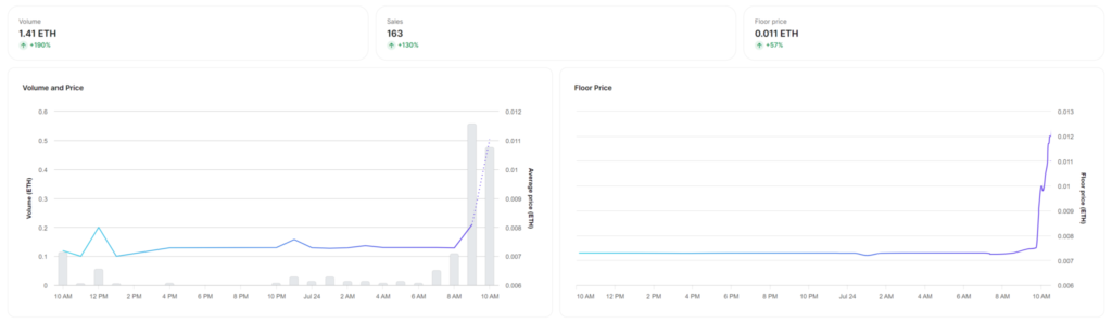 Floor Price Of Introducing World App NFT Increases Strongly By 57% In 24 hours