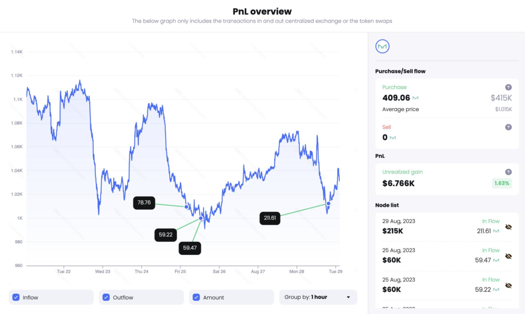 MakerDAO Founder Exchanges 215,000 DAI For 211.61 MKR Again, Price Surges