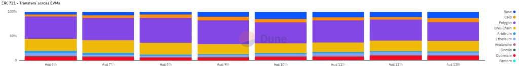 Base Emerges as Top NFT Platform: Ranks Third for Transfers